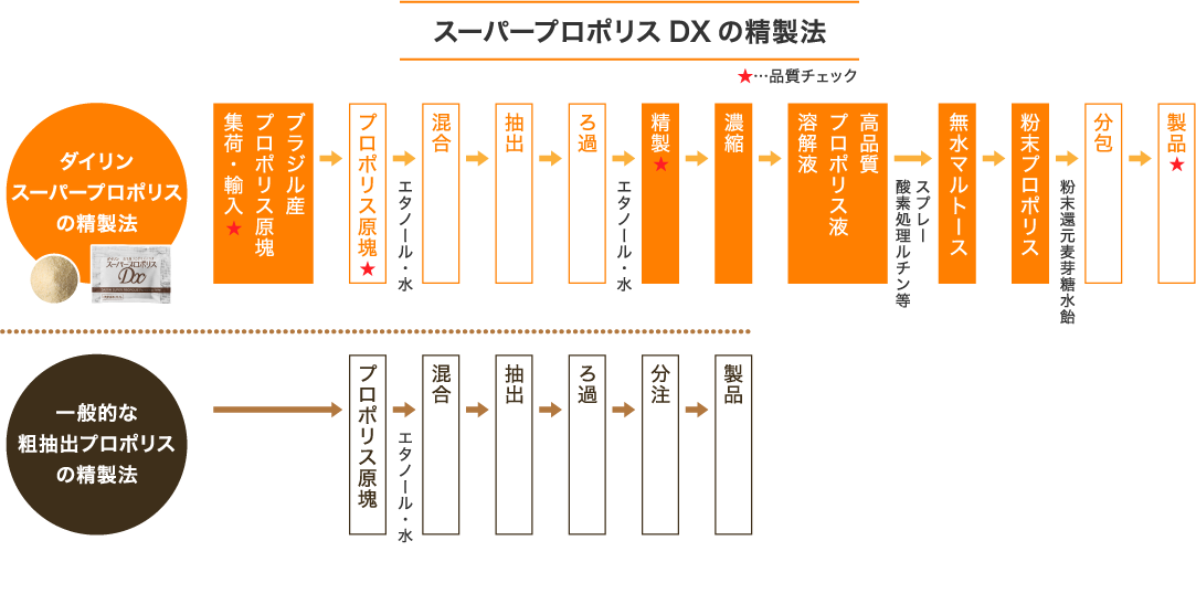 スーパープロポリスDXの精製法